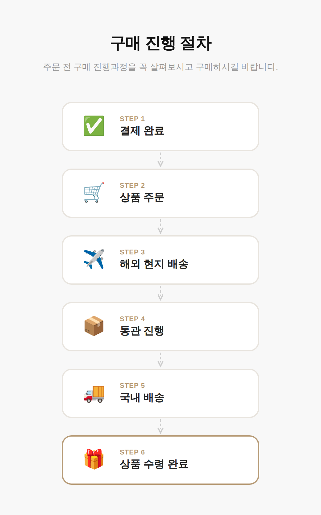구매 진행 절차: 결제 완료 → 상품 주문 → 해외 현지 배송 → 통관 진행 → 국내 배송 → 상품 수령 완료